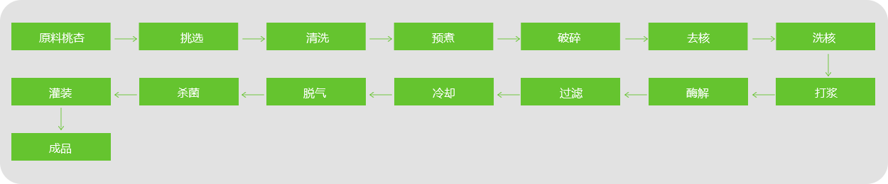 桃、杏、李漿